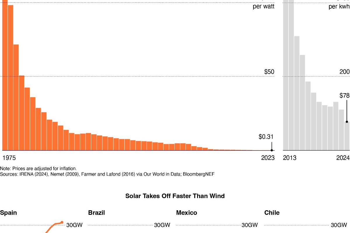 $!Gráficos que comparan el crecimiento y los costos de las energías renovables a nivel regional a lo largo del tiempo.