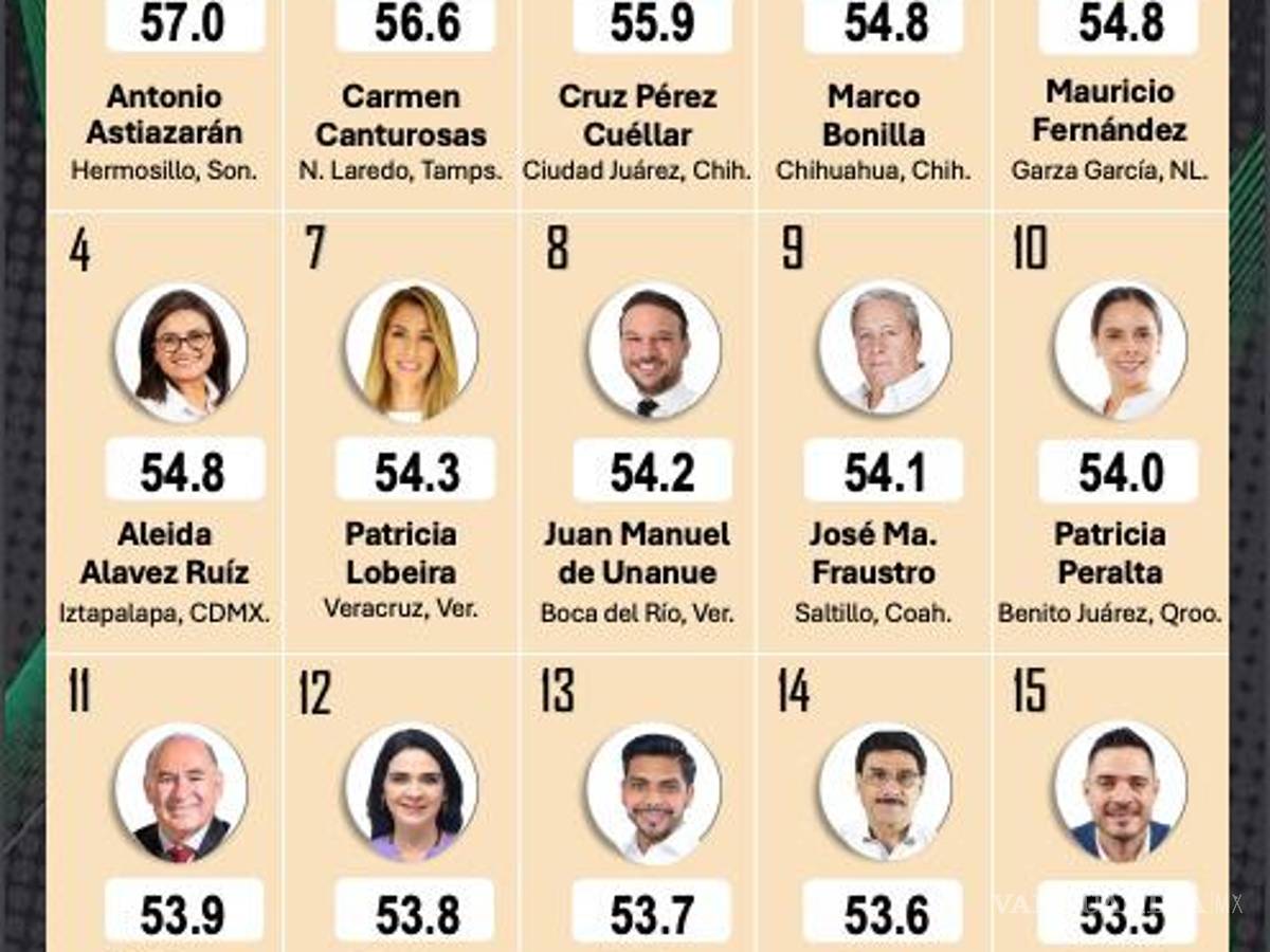 $!Chema Fraustro, alcalde de Saltillo, es reconocido en el top 10 de alcaldes con mayor aprobación en México según Mitofsky.