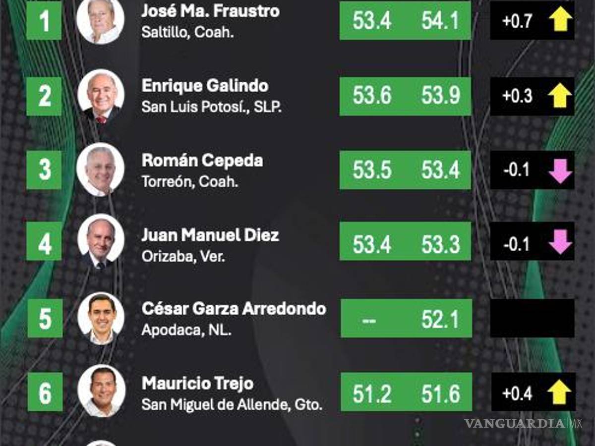 $!Norma Treviño, alcaldesa de Piedras Negras, se posiciona en el lugar 83 de aprobación nacional en la reciente encuesta de Mitofsky, pero es la décima entre los mandatarios priistas.