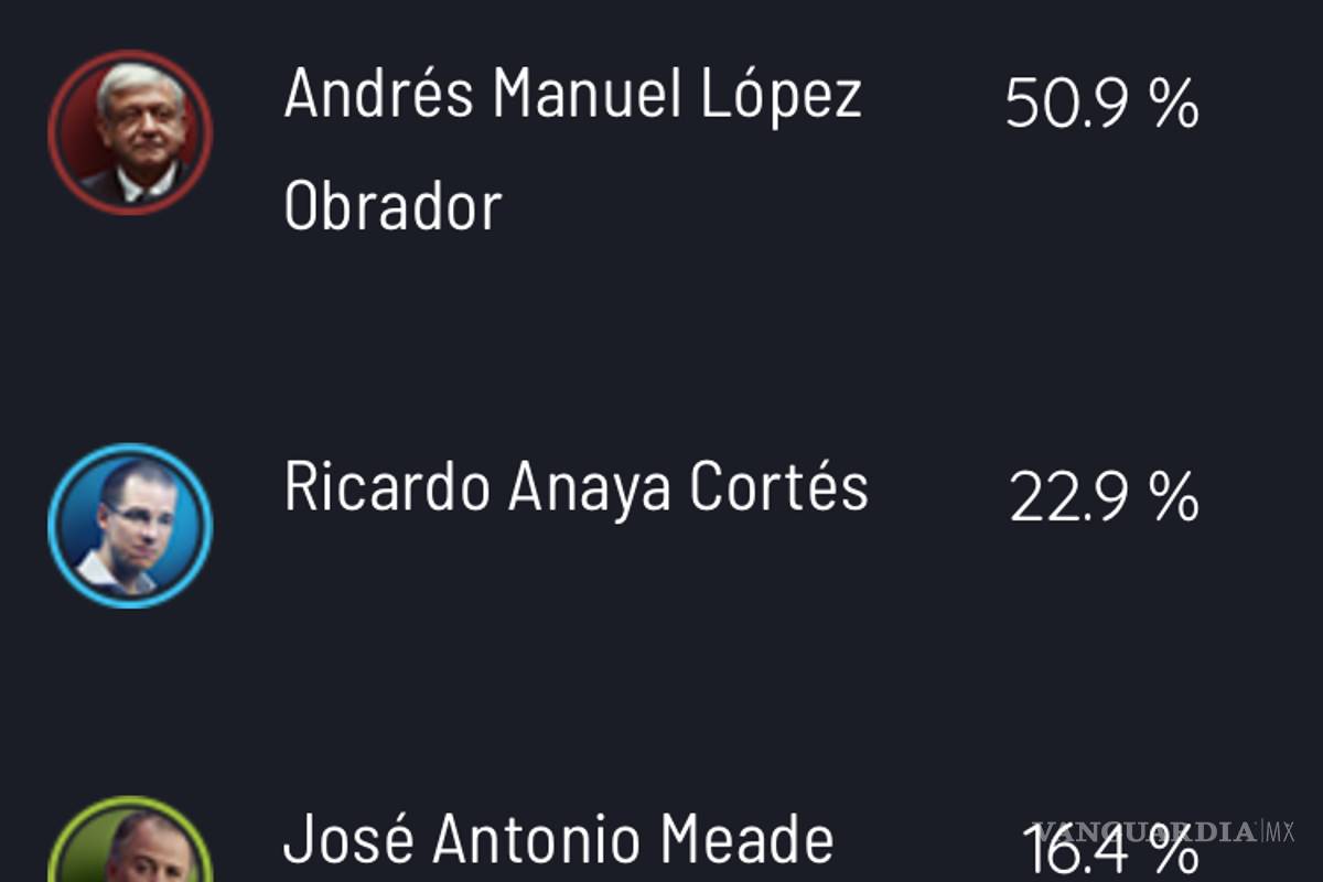 $!Anaya quita puntos a Meade y AMLO en probabilidad de ganar; hoy va a Tercer Grado #candidatum