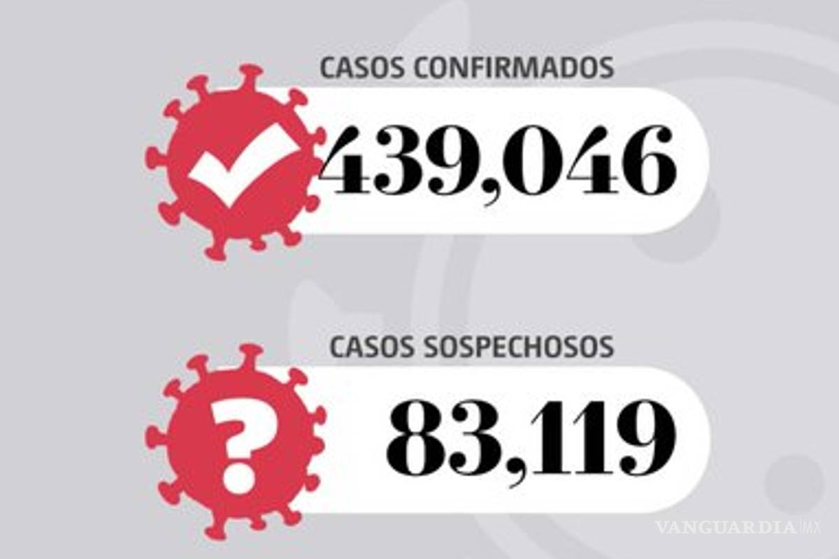 $!47 mil 746 muertes y 439, 046 casos de COVID-19 en México