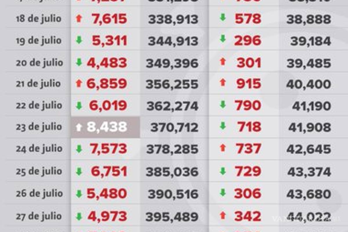 $!47 mil 746 muertes y 439, 046 casos de COVID-19 en México