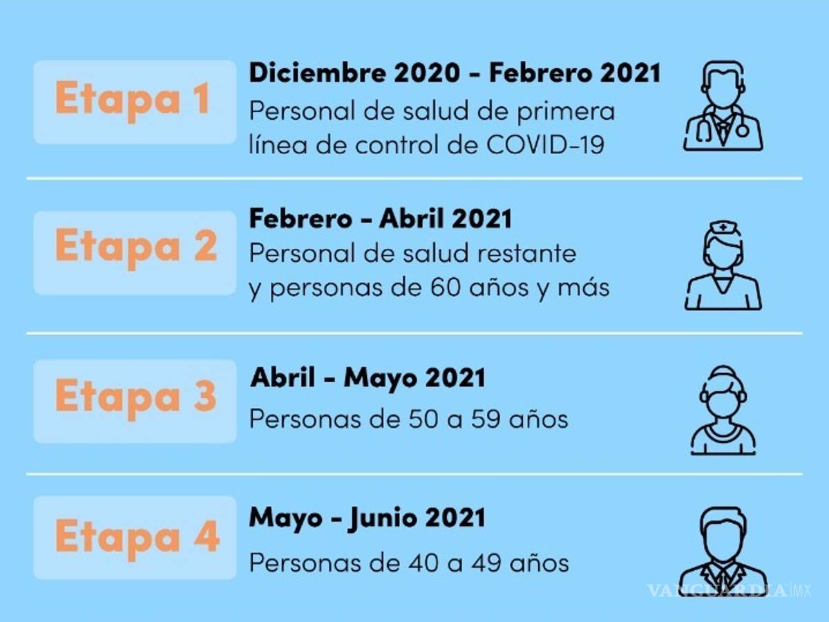 $!¿Cuándo podrás vacunarte contra el COVID-19 según tu edad?