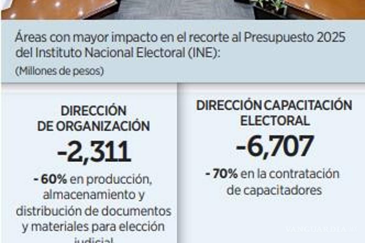 $!Sacrifica INE 33 mil 942 plazas, para hacer frente a recorte del Presupuesto 2025