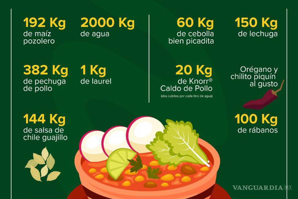 $!México se lleva Récord Guinness por el pozole más grande del mundo; pesó más de mil 800 kilos