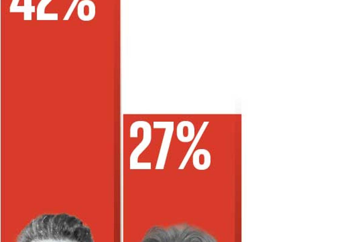 Revela encuesta que priistas se inclinan por Alejandro Moreno