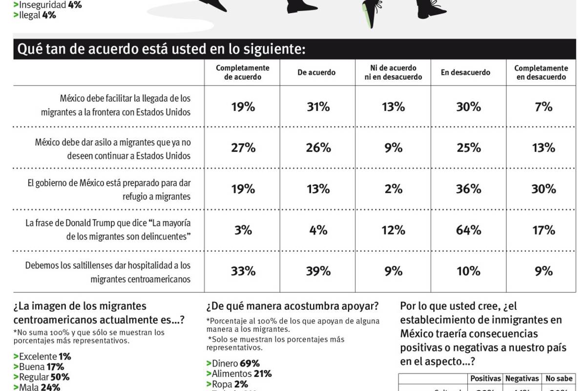 $!Saltillenses, solidarios con caravana de migrantes, revela encuesta de Vanguardia