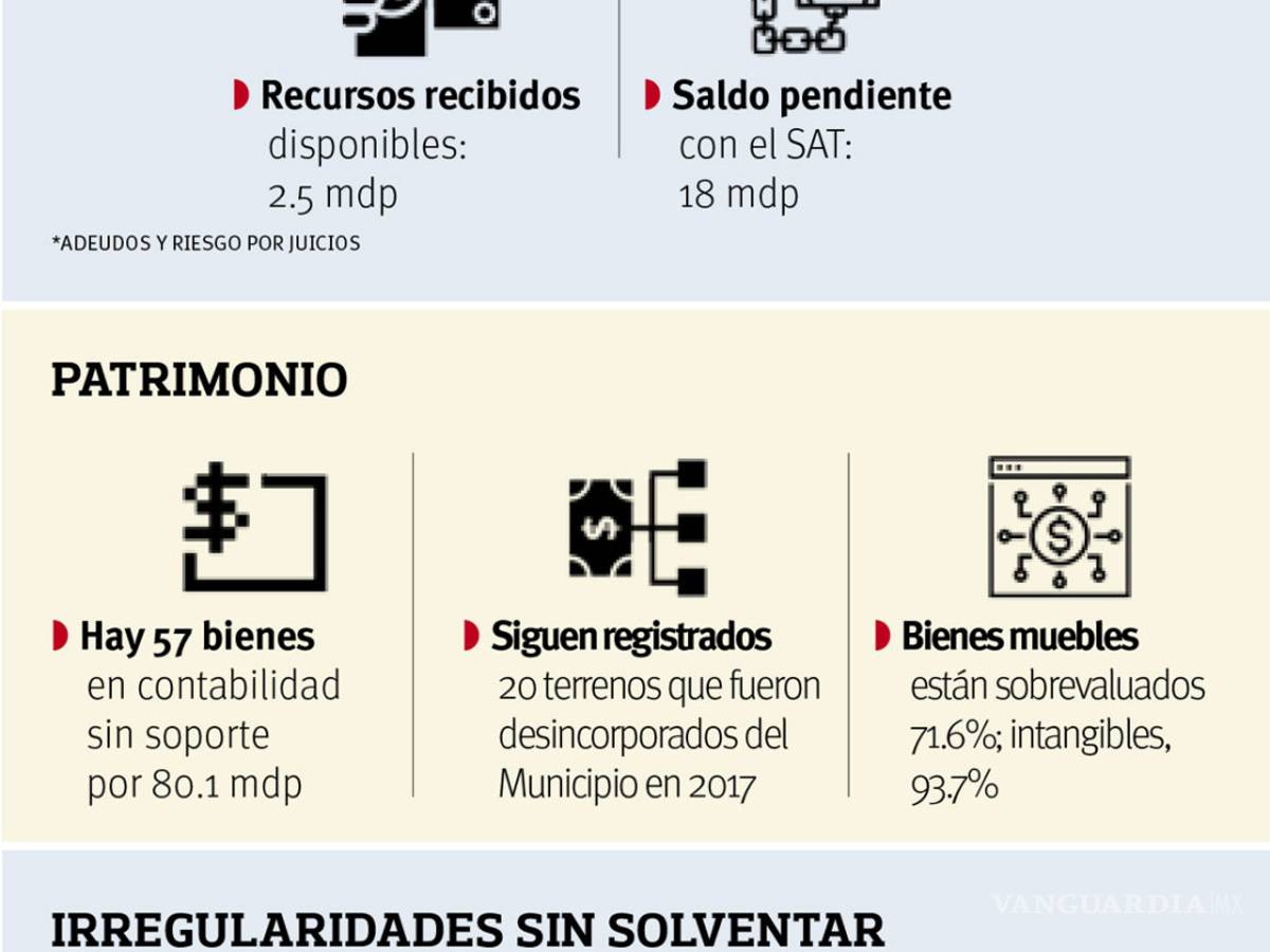 $!‘Saltillo heredó 40 mdp en deudas; disponibles en caja, sólo 2.5 mdp’: auditoría externa