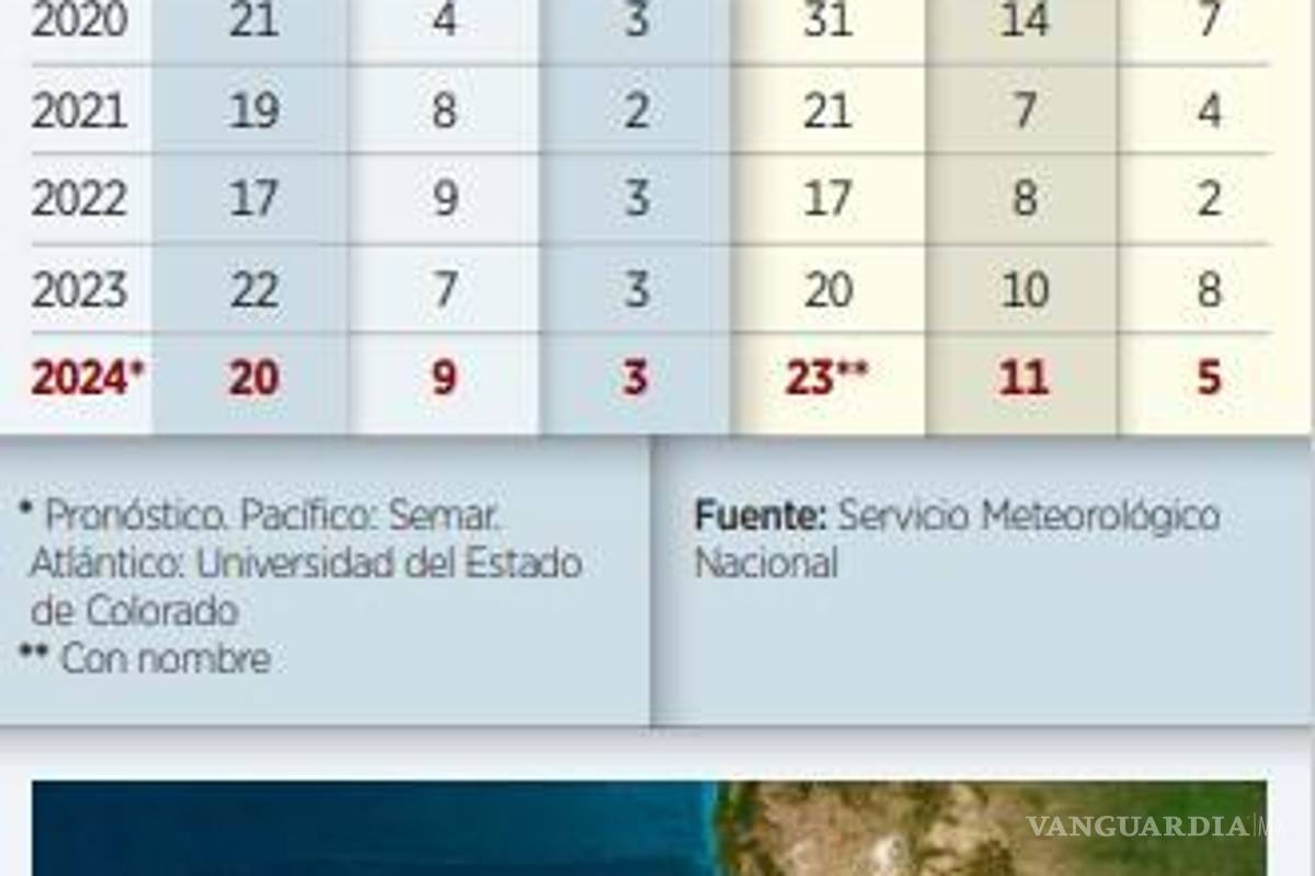 $!Prevén en Atlántico intensos huracanes