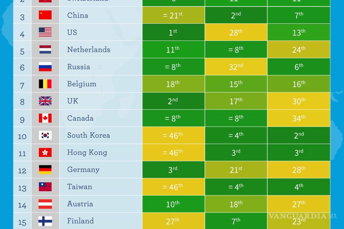 Un dato curioso, ¿Sabes cuáles son los países más inteligentes del mundo?