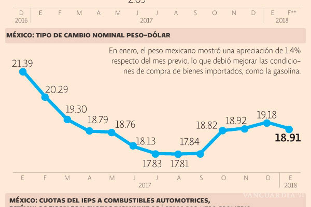 $!Poco a poquito, gasolina cerca de los 20 pesos por litro, subió 6.3% en un mes
