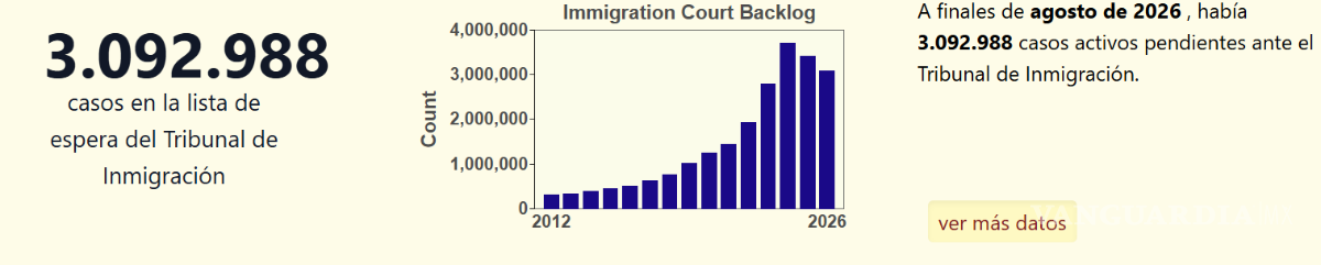 $!México encabeza órdenes de deportación en EU: 160 mil mexicanos en lo que va de 2026