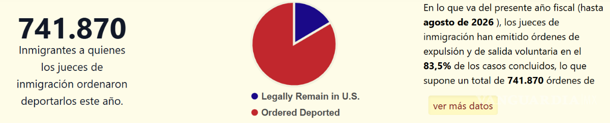 $!México encabeza órdenes de deportación en EU: 160 mil mexicanos en lo que va de 2026