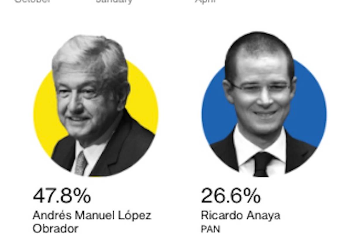 $!AMLO alcanza máximo histórico, según Bloomberg: 47.80%; Meade, Anaya y Margarita retroceden