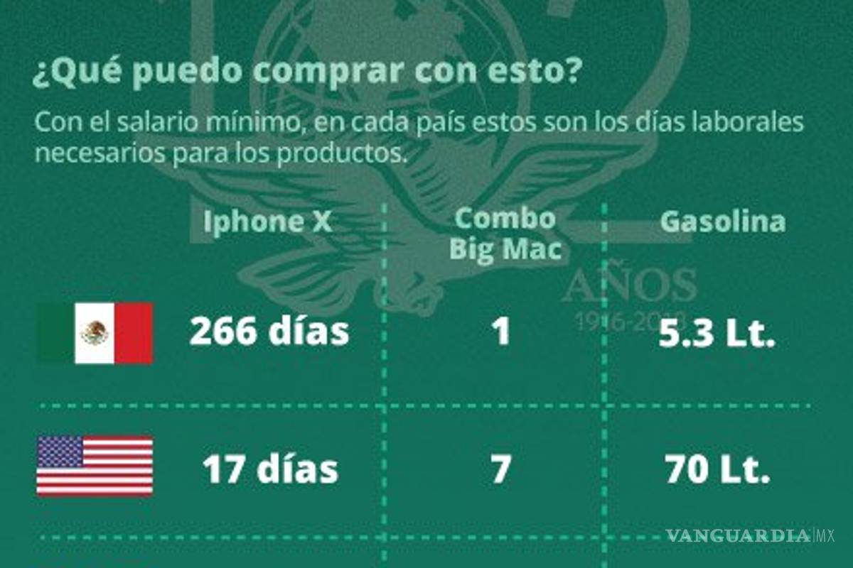 $!¿Cuántos días tengo que trabajar para comprar un iPhone X en México? ¿y en Canadá y EU?