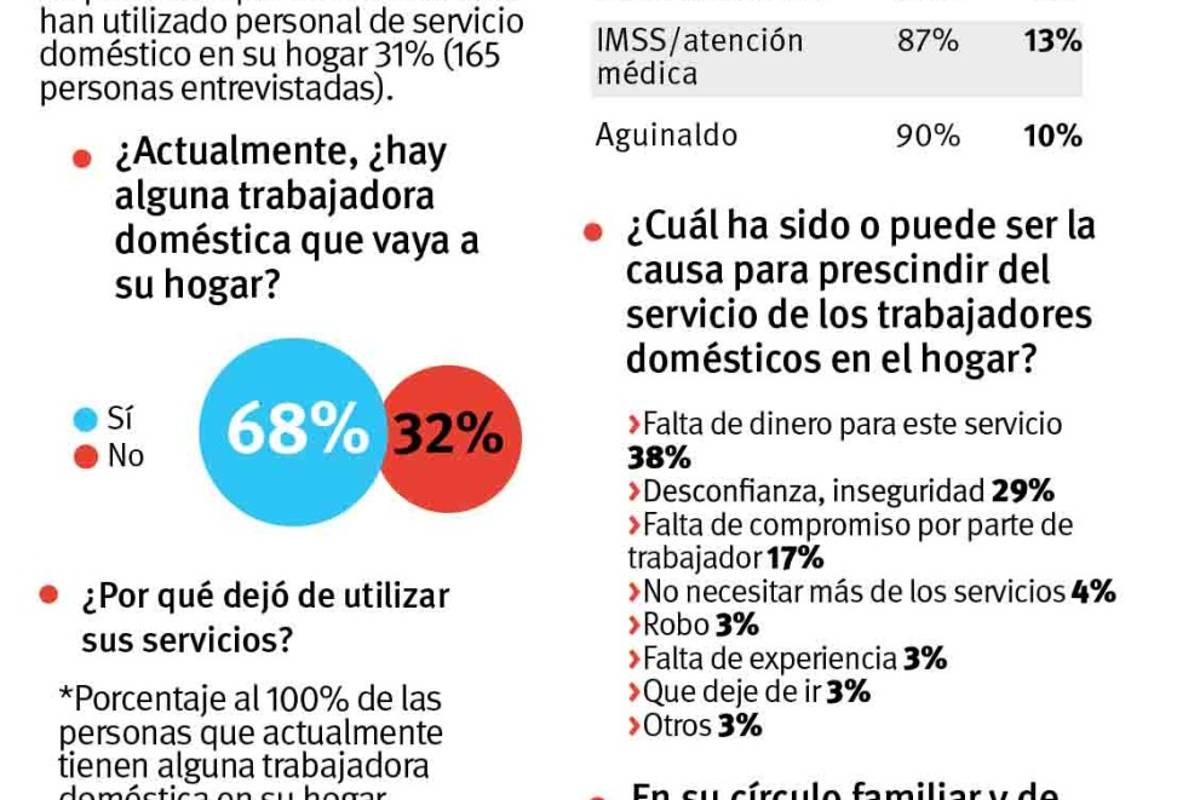 ‘Deben trabajadoras domésticas ganar 338 pesos al día’