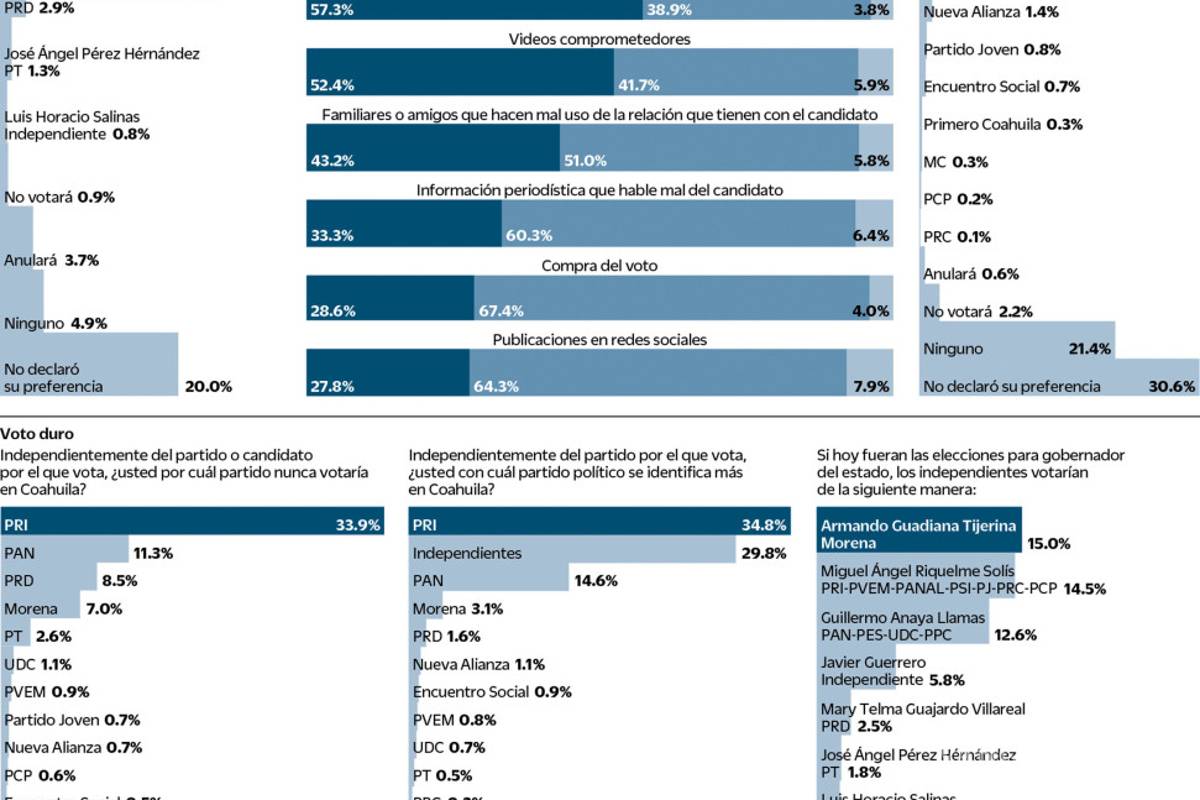 Lidera PRI en Coahuila en el arranque de las campañas
