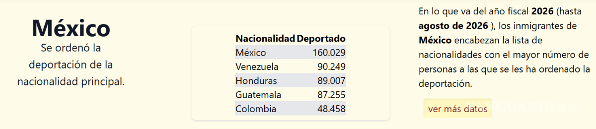 $!México encabeza órdenes de deportación en EU: 160 mil mexicanos en lo que va de 2026