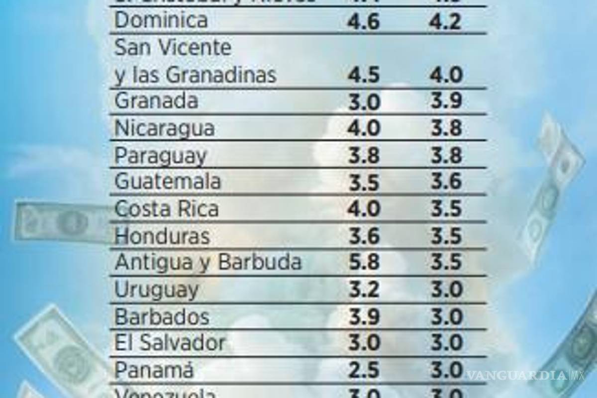 $!Quedará rezagado PIB de México respecto a otros países de América Latina