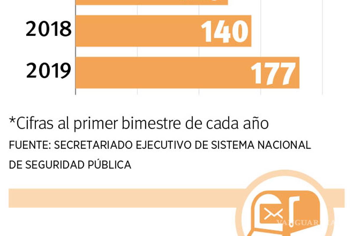$!En Coahuila sigue violencia sexual sin freno, durante el primer bimestre de 2019 se han registrado 177 carpetas de investigación