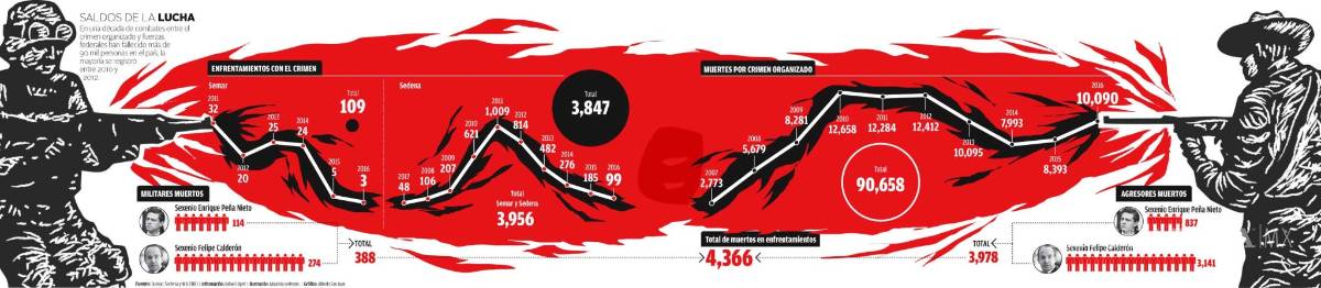 $!Enfrentamientos entre militares y cárteles suman 4 mil muertos desde 2006