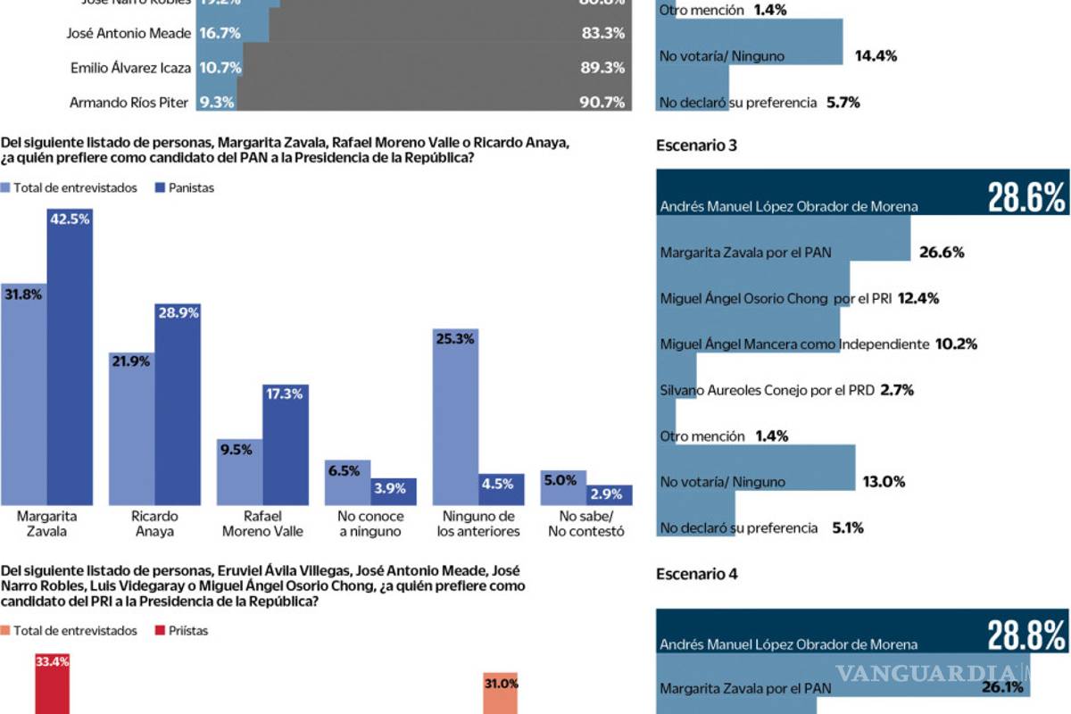 Frente Ciudadano es poco conocido, revela encuesta
