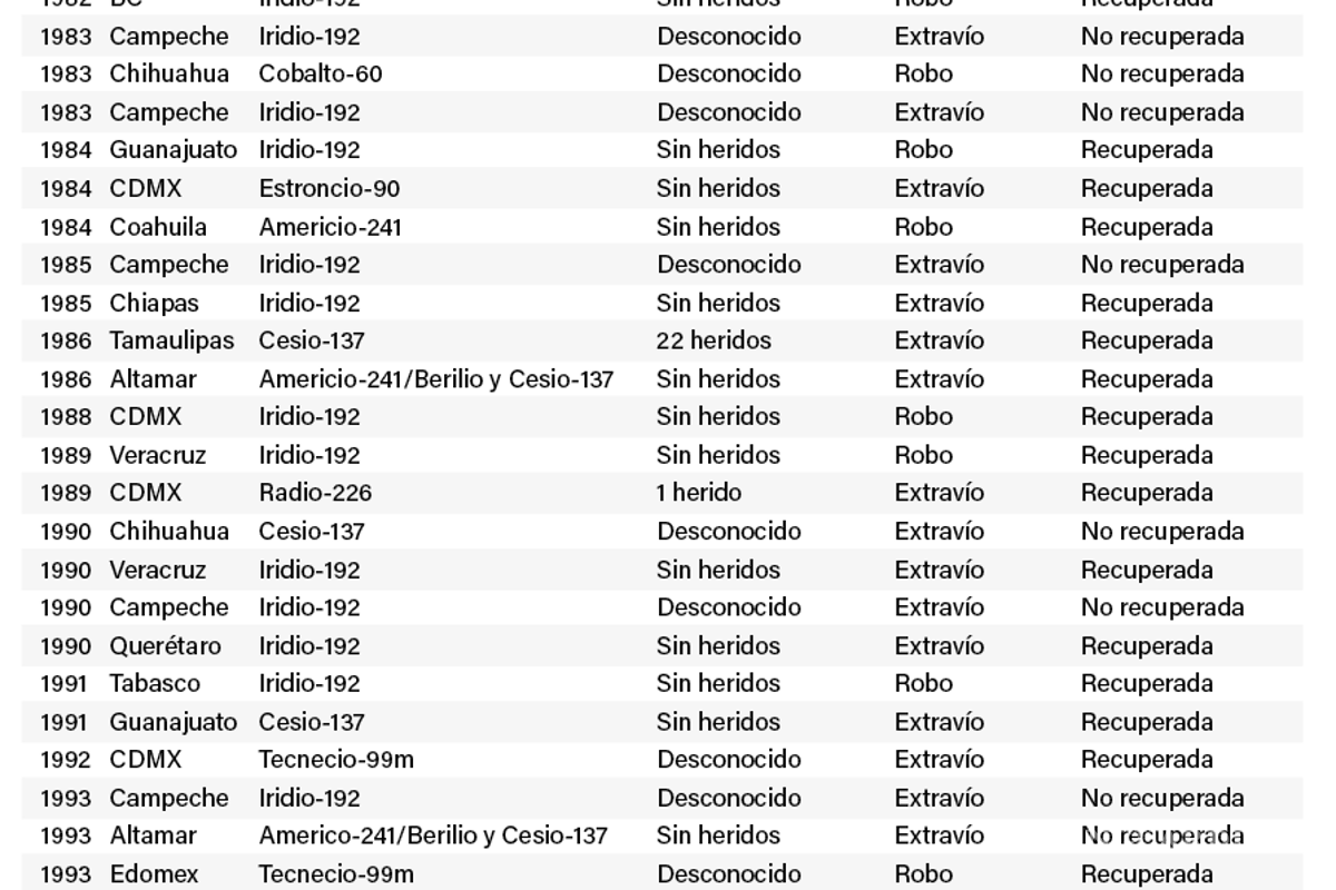 $!Hay más de 20 fuentes nucleares robadas o perdidas en México