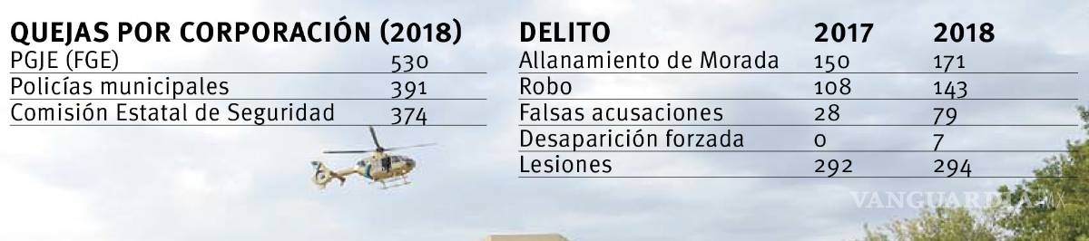 $!En Coahuila se disparan quejas contra corporaciones policiacas; 171 casos de allanamientos de morada durante 2018