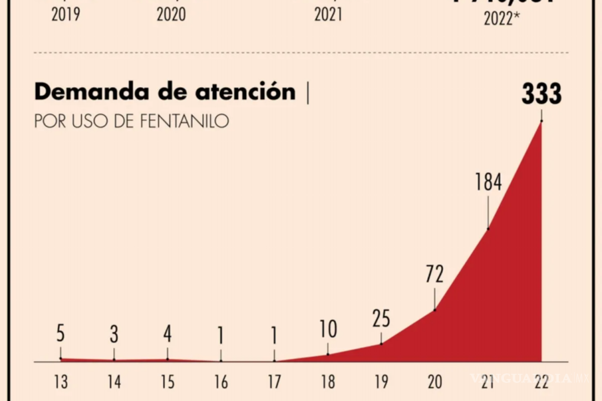 $!AMLO reconoce que el fentanilo SÍ se produce en México, así como en Estados Unidos y Canadá: ‘Con delincuentes no se negocia’