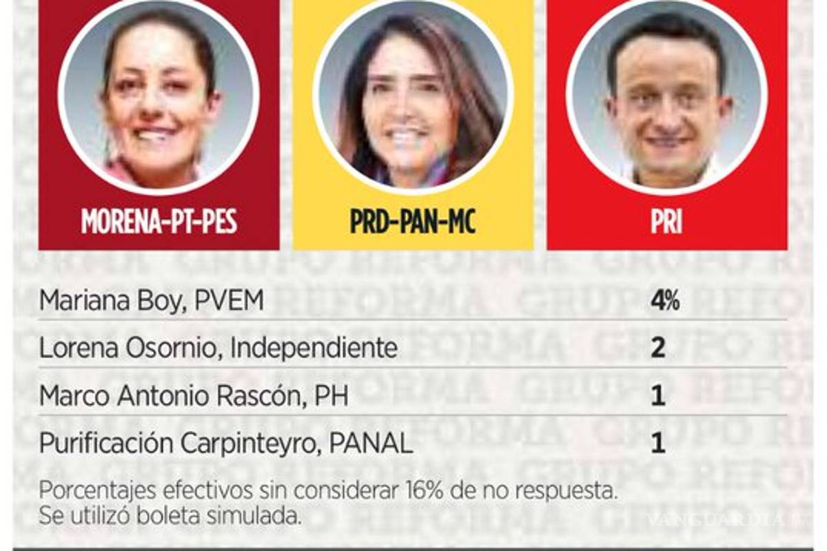 $!Sheinbaum también arrasa, cuenta con 54% las preferencias en CDMX; Barrales 25% y Mikel 13%