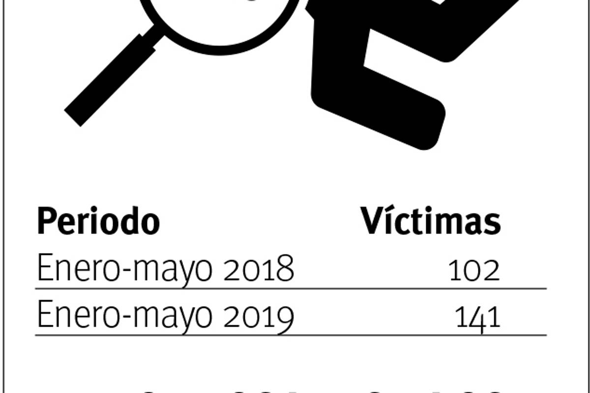 $!Suben 38% asesinatos en Coahuila durante 2019; reportan homicidio doloso de 141 personas
