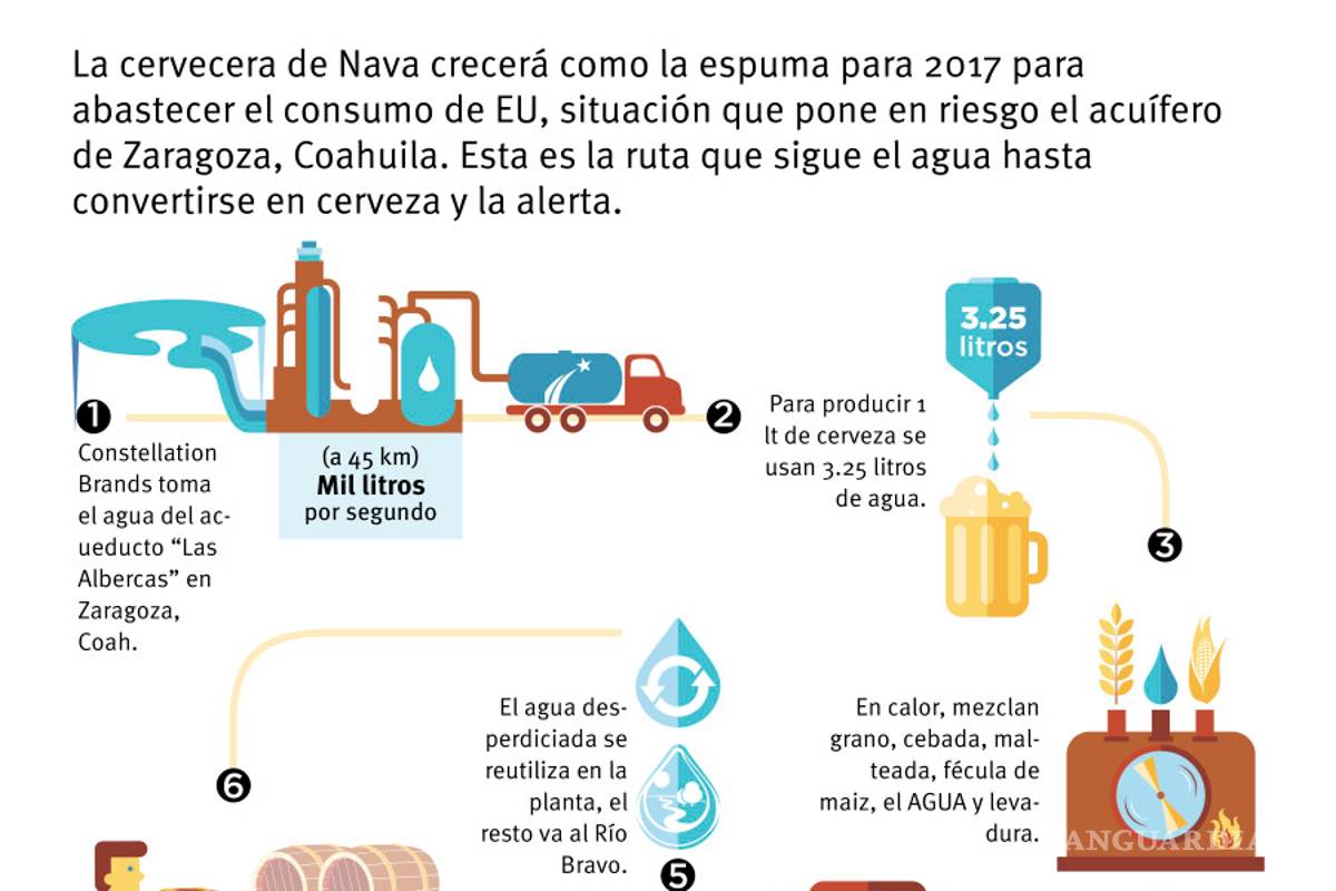 $!Se bebe EU agua de Coahuila en cerveza