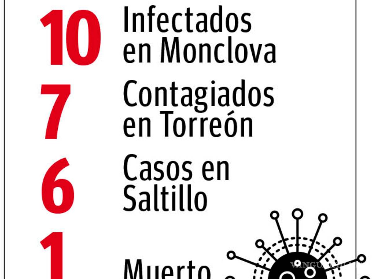 $!Registra Coahuila primera muerte por coronavirus; aumentan a 23 los casos de contagio
