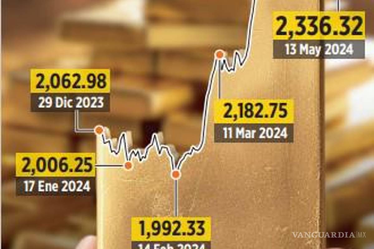 $!Anticipan marca récord el precio del oro en 2024