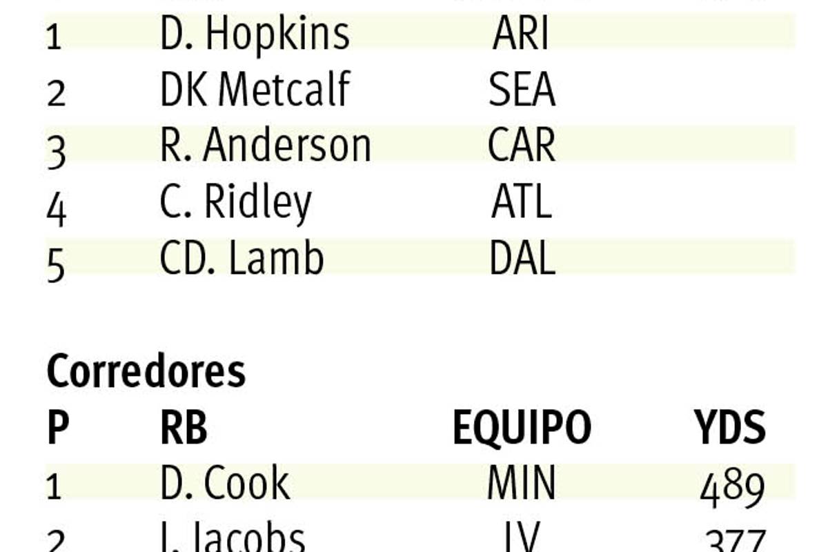 $!Radiografía de una calamidad en Cowboys