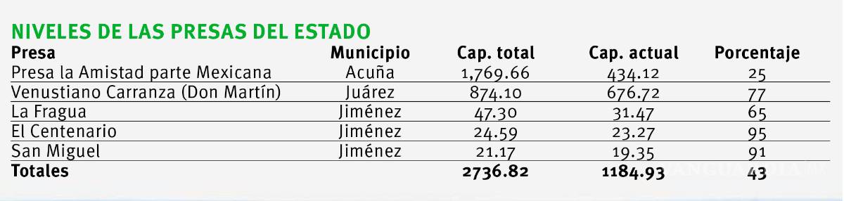 $!Alarmante el bajo nivel de las presas de Coahuila; se encuentran a un 43 por ciento de su capacidad