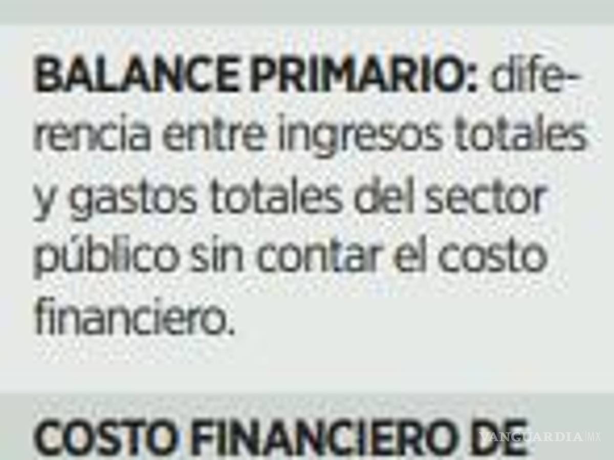 $!Paquete económico 2024 prevé déficit primario de 1.2% del PIB