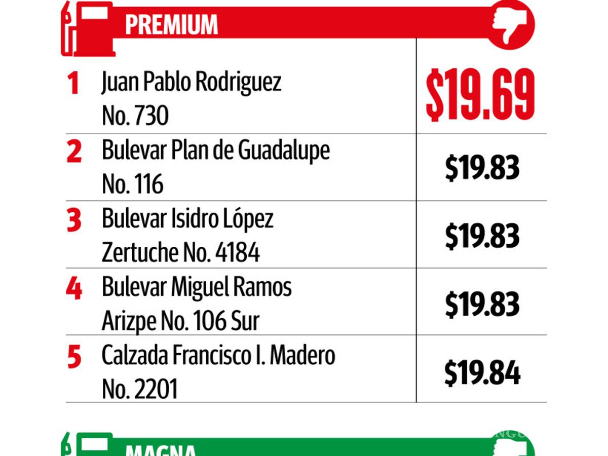 $!Sin freno incremento al precio de la gasolina