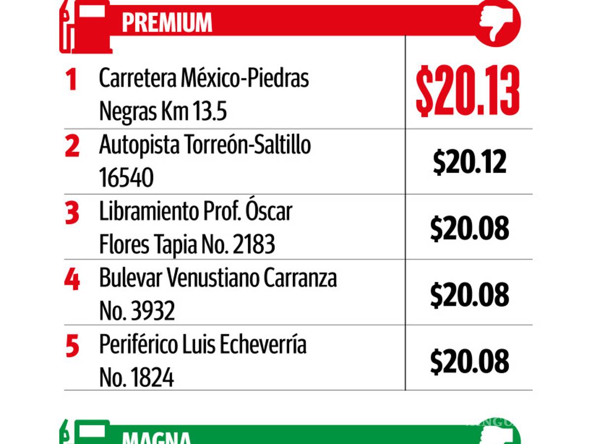 $!Sin freno incremento al precio de la gasolina
