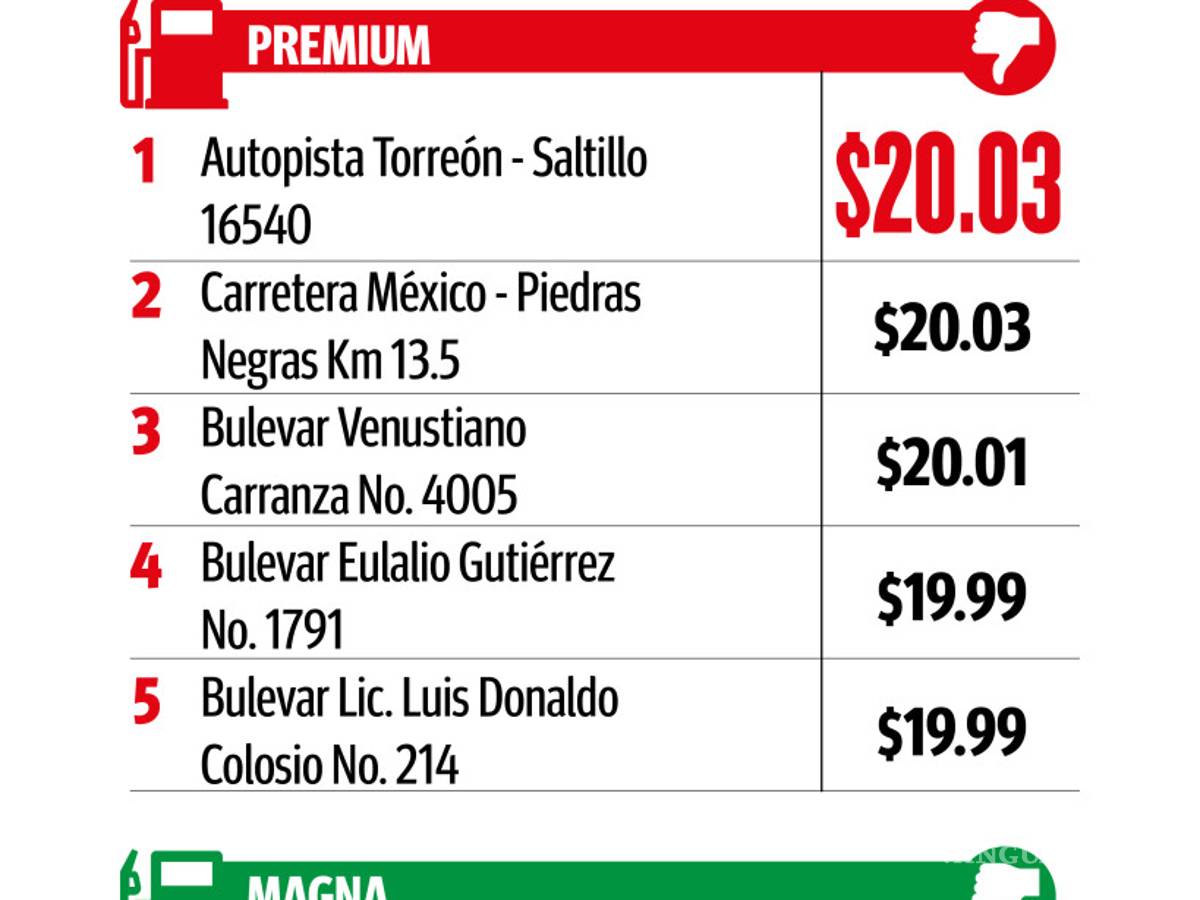$!Roza la gasolina en Saltillo los 20 pesos