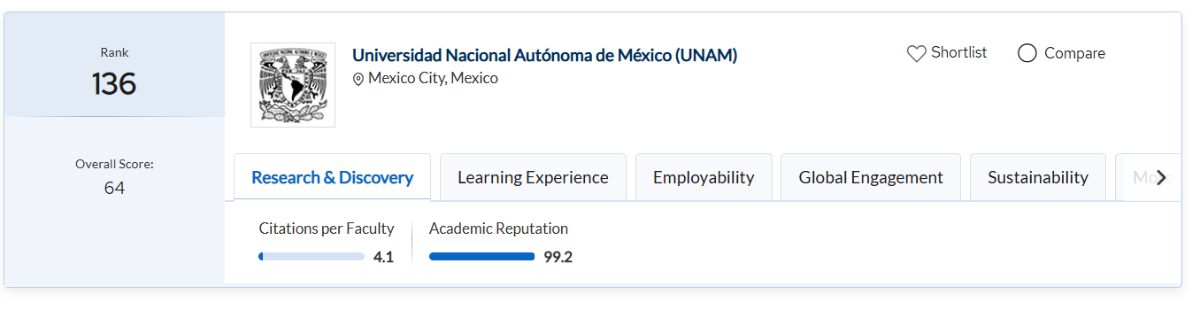 $!La UNAM desciende al lugar 146 en el ranking QS 2026 de mejores universidades.