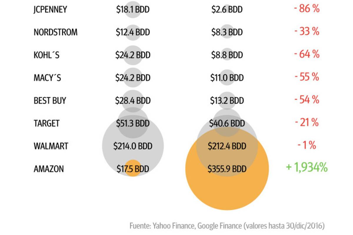 $!El extraordinario tamaño de Amazon en un gráfico