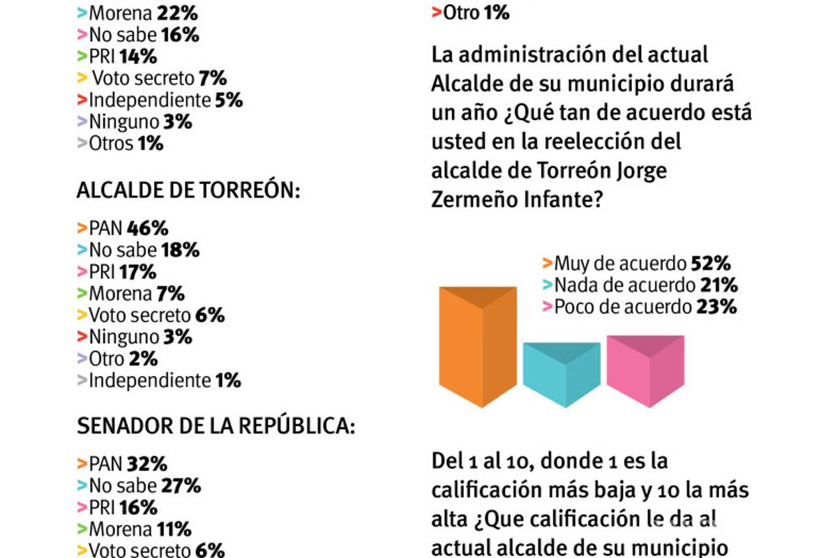$!Ven torreonenses a Jorge Zermeño como favorito para repetir en alcaldía de Torreón
