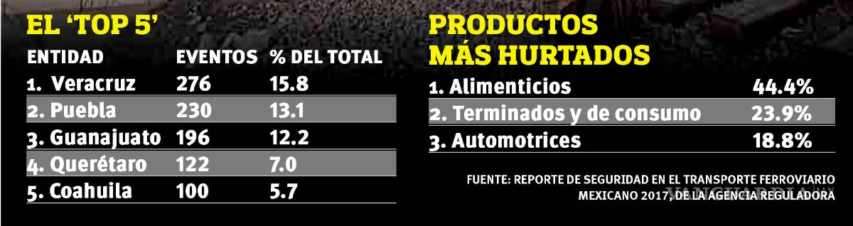 $!Coahuila, es el quinto lugar nacional en robos a trenes; 100 atracos en 2017