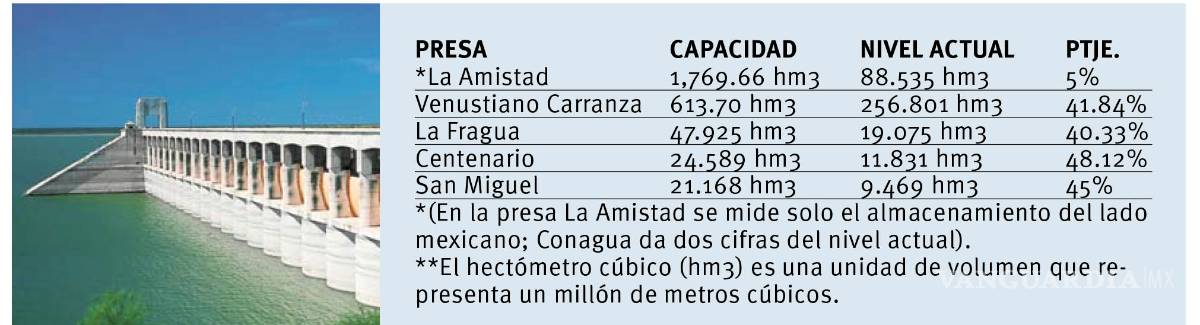 $!Ninguna presa de Coahuila rebasa el 50 por ciento de su capacidad