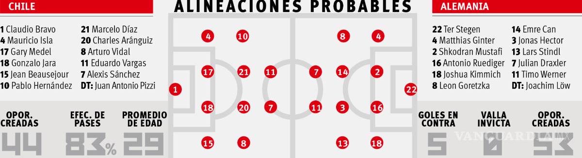 $!En la final de Copa Confederaciones, duelo generacional