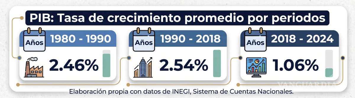 $!¿Neoliberalismo no, qué sigue?