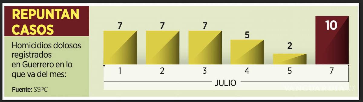 $!A pesar de la inversión de recursos y el despliegue en el País, la GN registró una menor eficacia que el Ejército y las Policías Estatales al combatir la criminalidad.