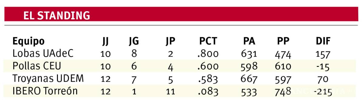 $!Las Lobas lideran las duelas en Liga ABE