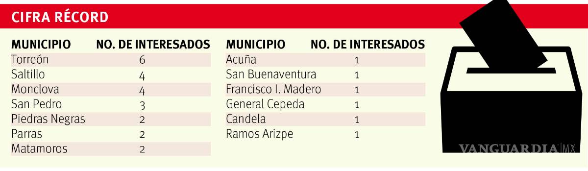 $!Aspiran 29 ciudadanos a candidatura independiente para la elección de alcaldes de 2021 en Coahuila